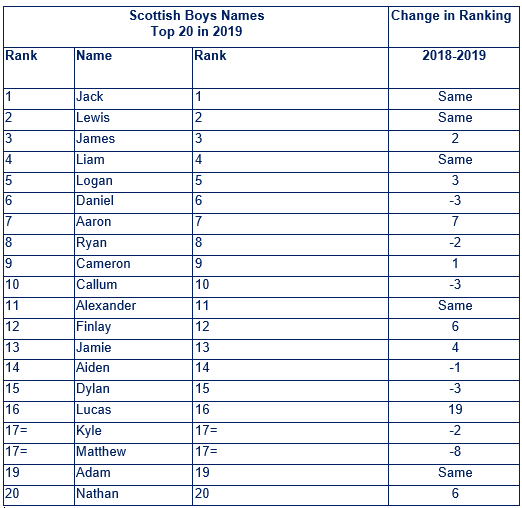 Scottish Boys Names